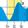 Bellingham tide chart for Thursday, October 2, 2025