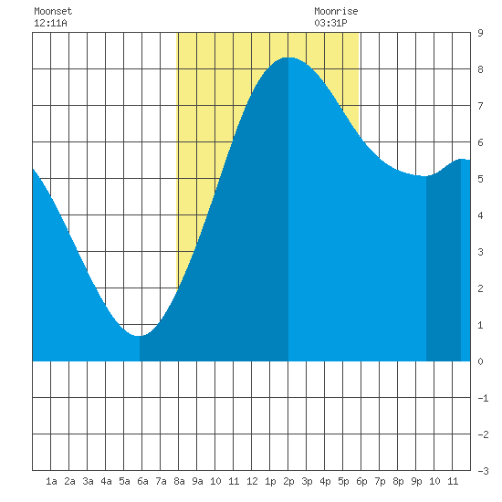 Bellingham tide chart for Thursday, October 30, 2025