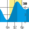 Bellingham tide chart for Thursday, October 30, 2025