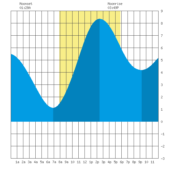 Bellingham tide chart for Friday, October 31, 2025