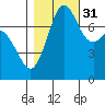 Bellingham tide chart for Friday, October 31, 2025