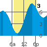 Bellingham tide chart for Friday, October 3, 2025