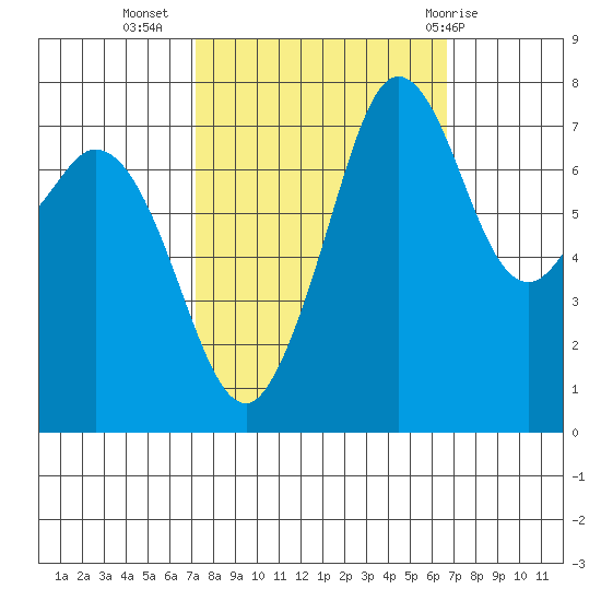 Bellingham tide chart for Saturday, October 4, 2025