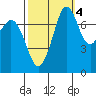 Bellingham tide chart for Saturday, October 4, 2025