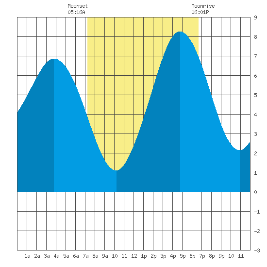 Bellingham tide chart for Sunday, October 5, 2025