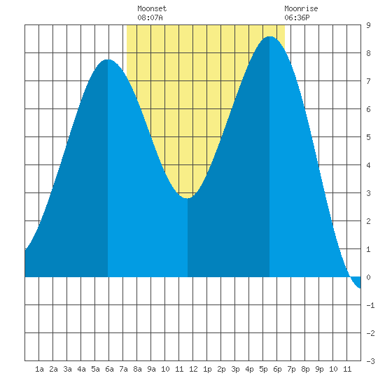 Bellingham tide chart for Tuesday, October 7, 2025
