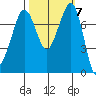Bellingham tide chart for Tuesday, October 7, 2025