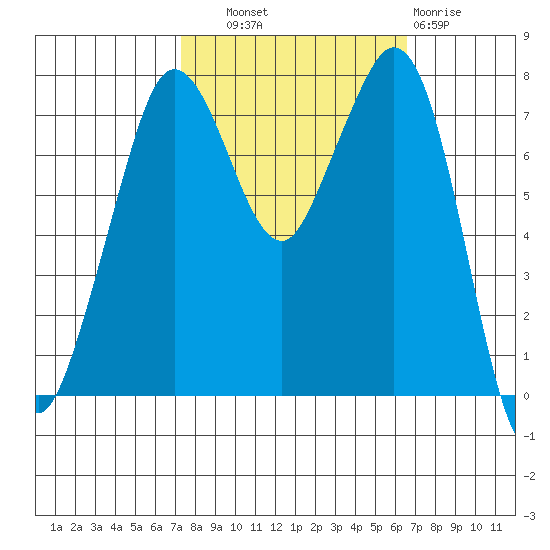 Bellingham tide chart for Wednesday, October 8, 2025