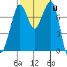 Bellingham tide chart for Wednesday, October 8, 2025