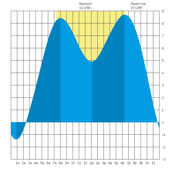 Bellingham tide chart for Thursday, October 9, 2025