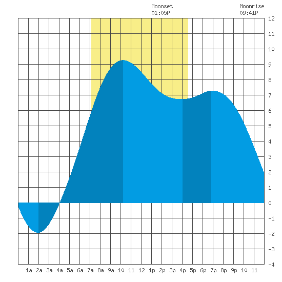 Bellingham tide chart for Monday, November 10, 2025