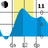 Bellingham tide chart for Tuesday, November 11, 2025
