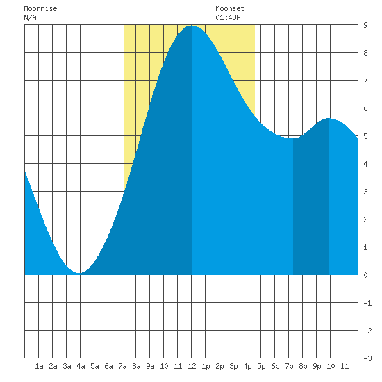 Bellingham tide chart for Wednesday, November 12, 2025