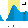 Bellingham tide chart for Wednesday, November 12, 2025