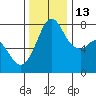Bellingham tide chart for Thursday, November 13, 2025