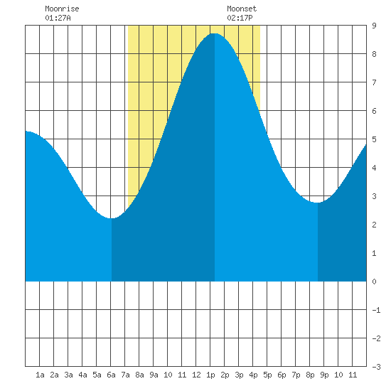 Bellingham tide chart for Friday, November 14, 2025
