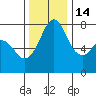 Bellingham tide chart for Friday, November 14, 2025