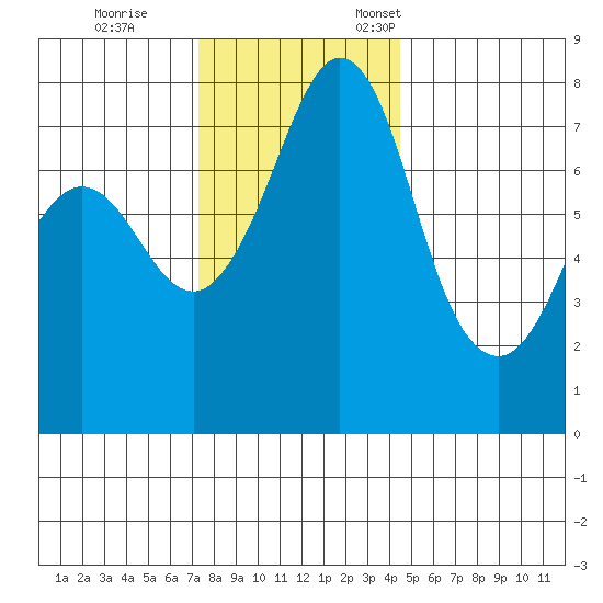 Bellingham tide chart for Saturday, November 15, 2025