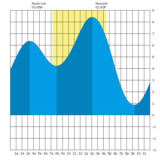 Bellingham tide chart for Sunday, November 16, 2025
