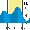 Bellingham tide chart for Sunday, November 16, 2025