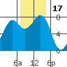 Bellingham tide chart for Monday, November 17, 2025