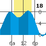 Bellingham tide chart for Tuesday, November 18, 2025