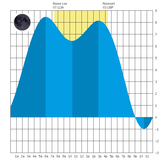 Bellingham tide chart for Wednesday, November 19, 2025