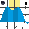 Bellingham tide chart for Wednesday, November 19, 2025