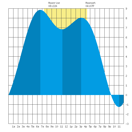 Bellingham tide chart for Thursday, November 20, 2025
