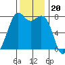 Bellingham tide chart for Thursday, November 20, 2025