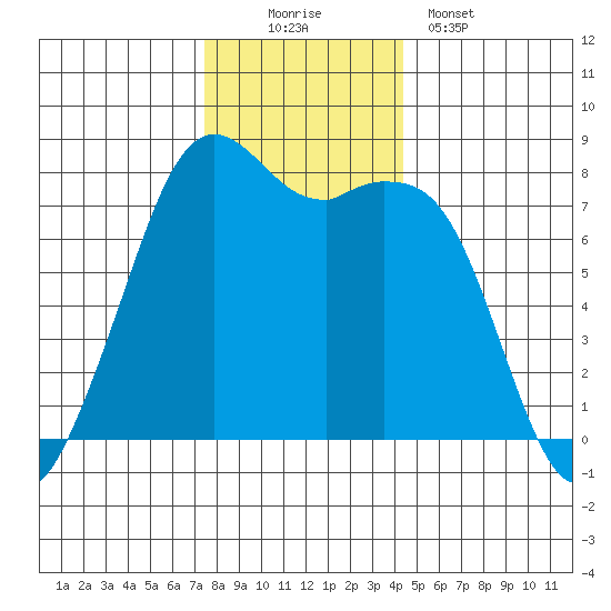 Bellingham tide chart for Saturday, November 22, 2025