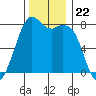 Bellingham tide chart for Saturday, November 22, 2025