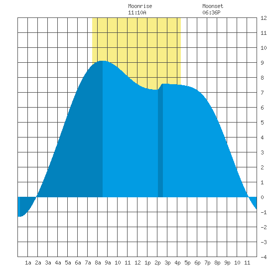 Bellingham tide chart for Sunday, November 23, 2025