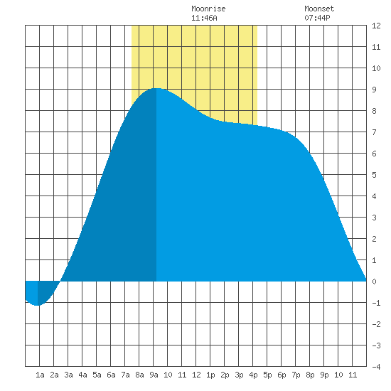 Bellingham tide chart for Monday, November 24, 2025
