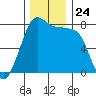 Bellingham tide chart for Monday, November 24, 2025