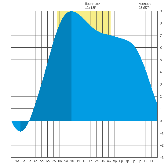 Bellingham tide chart for Tuesday, November 25, 2025
