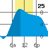 Bellingham tide chart for Tuesday, November 25, 2025