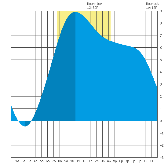 Bellingham tide chart for Wednesday, November 26, 2025