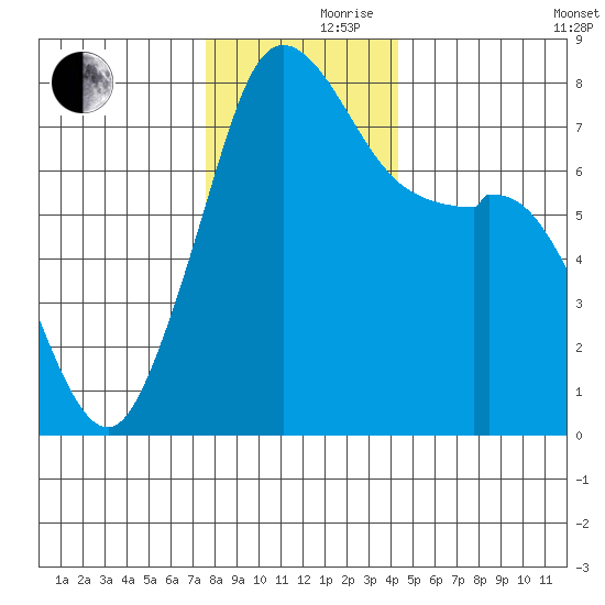 Bellingham tide chart for Thursday, November 27, 2025