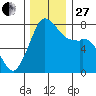 Bellingham tide chart for Thursday, November 27, 2025