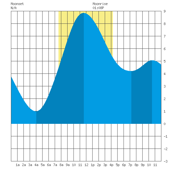 Bellingham tide chart for Friday, November 28, 2025