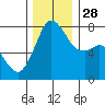 Bellingham tide chart for Friday, November 28, 2025