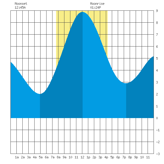 Bellingham tide chart for Saturday, November 29, 2025