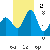Bellingham tide chart for Sunday, November 2, 2025