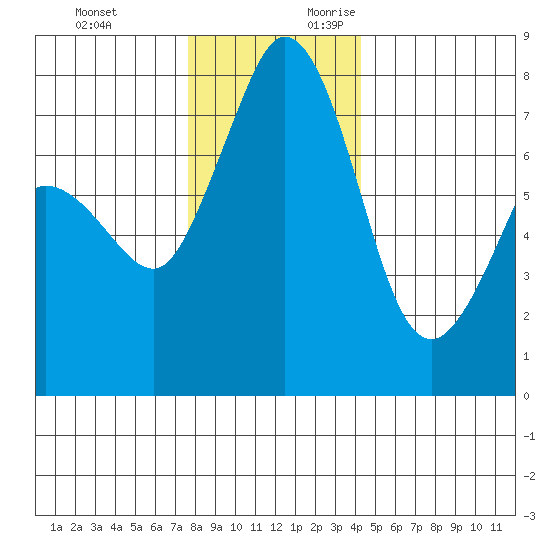 Bellingham tide chart for Sunday, November 30, 2025