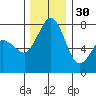 Bellingham tide chart for Sunday, November 30, 2025