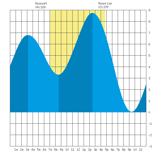 Bellingham tide chart for Monday, November 3, 2025