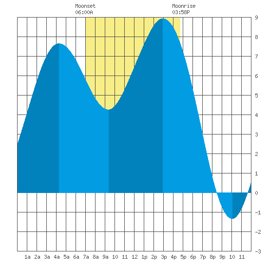 Bellingham tide chart for Tuesday, November 4, 2025