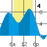 Bellingham tide chart for Tuesday, November 4, 2025