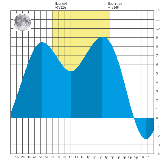 Bellingham tide chart for Wednesday, November 5, 2025